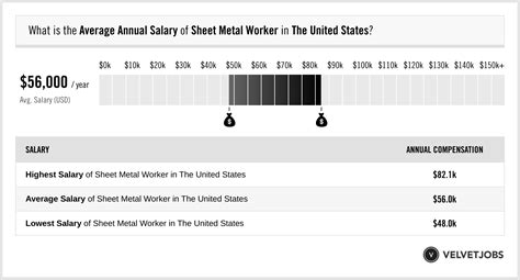 sheet metal workers local 137 salary|fundactuary local 137.